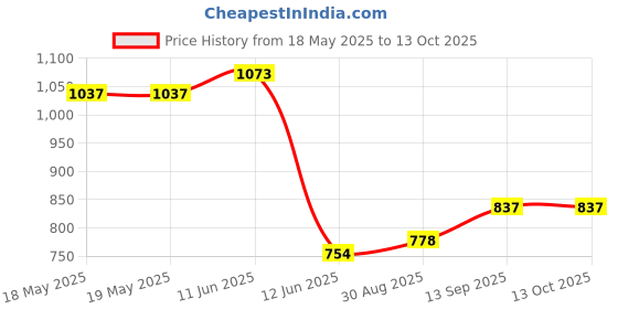 industrybuying.com SENSIRION HUMIDITY/TEMP SENSOR, ANALOGUE, DFN-6, SHT21P sensirion Price History Graph from 18 May 2025 to 13 Oct 2025