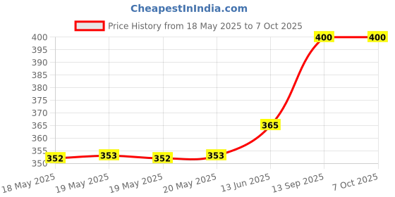 industrybuying.com SENSIRION HUMIDITY/TEMP SENSOR, DFN-4, SHTC3 sensirion Price History Graph from 18 May 2025 to 5 Oct 2025