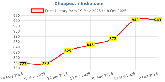 industrybuying.com SENSIRION HUMIDITY/TEMP SENSOR, DIGITAL, DFN-6, SHT21 sensirion Price History Graph from 19 May 2025 to 8 Oct 2025