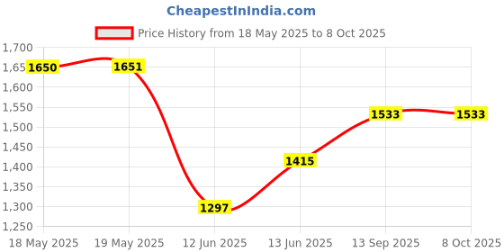 industrybuying.com SENSIRION HUMIDITY/TEMP SENSOR, DIGITAL, DFN-6, SHT25 sensirion Price History Graph from 18 May 2025 to 7 Oct 2025