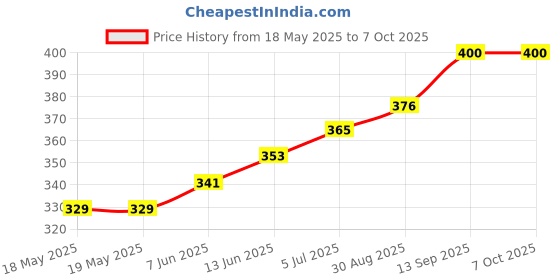 industrybuying.com SENSIRION HUMIDITY/TEMP SENSOR, DIGITAL, DFN-8, SHT30-DIS-F2.5KS sensirion Price History Graph from 18 May 2025 to 7 Oct 2025