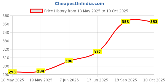 industrybuying.com SENSIRION HUMIDITY/TEMP SENSOR, DIGITAL, DFN-8, SHT30-DIS-P2.5KS sensirion Price History Graph from 18 May 2025 to 10 Oct 2025