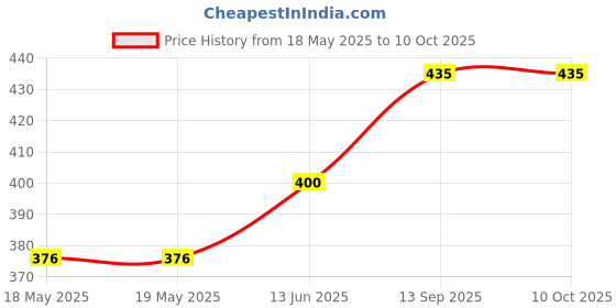 industrybuying.com SENSIRION HUMIDITY/TEMP SENSOR, DIGITAL, DFN-8, SHT31-DIS-B sensirion Price History Graph from 18 May 2025 to 9 Oct 2025