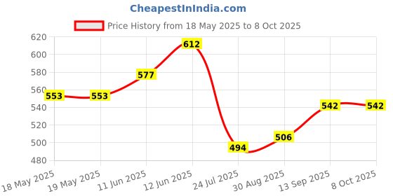 industrybuying.com SENSIRION HUMIDITY/TEMP SENSOR, DIGITAL, DFN-8, SHT31-DIS-F2.5KS sensirion Price History Graph from 18 May 2025 to 7 Oct 2025