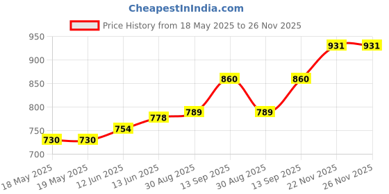 industrybuying.com SENSIRION HUMIDITY/TEMP SENSOR, DIGITAL, DFN-8, SHT35-DIS-B2.5KS sensirion Price History Graph from 18 May 2025 to 26 Nov 2025