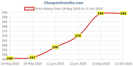 industrybuying.com SENSIRION HUMIDITY/TEMPERATURE SENSOR, DFN-8, SHT30-DIS-B sensirion Price History Graph from 18 May 2025 to 10 Oct 2025