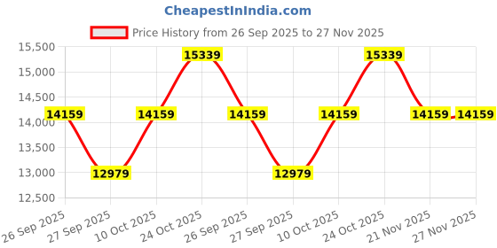 industrybuying.com SENSIRION MASS FLOW METER, -150 TO 300LPM, 1.3BAR, SFM3003-300-CE sensirion Price History Graph from 26 Sep 2025 to 27 Nov 2025