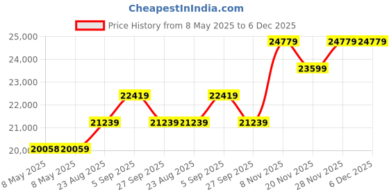industrybuying.com SENSIRION MASS FLOW METER, -30 TO 300LPM, 1.3BAR, SFM3013-300-CLM sensirion Price History Graph from 8 May 2025 to 5 Dec 2025