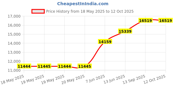 industrybuying.com SENSIRION PRESSURE SENSOR, DIFF, 125PA, ANALOGUE, SDP1000-L05 sensirion Price History Graph from 18 May 2025 to 12 Oct 2025