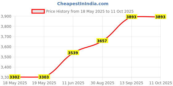 industrybuying.com SENSIRION PRESSURE SENSOR, DIFF, 125PA, DIGITAL, SDP32-125PA-TR-250PCS sensirion Price History Graph from 18 May 2025 to 10 Oct 2025