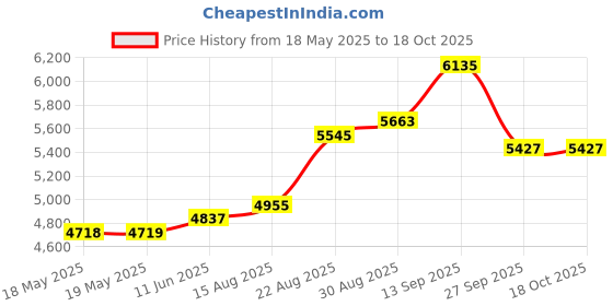 industrybuying.com SENSIRION PRESSURE SENSOR, DIFF, 125PA, DIGITAL, SDP610-125PA sensirion Price History Graph from 18 May 2025 to 18 Oct 2025