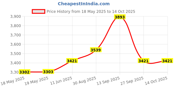 industrybuying.com SENSIRION PRESSURE SENSOR, DIFF, 125PA, DIGITAL, SDP810-125PA sensirion Price History Graph from 18 May 2025 to 11 Oct 2025