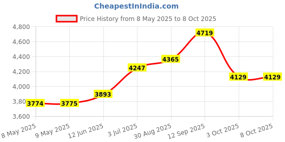 industrybuying.com SENSIRION PRESSURE SENSOR, DIFF, 500PA, DIGITAL, SDP31-500PA sensirion Price History Graph from 8 May 2025 to 8 Oct 2025