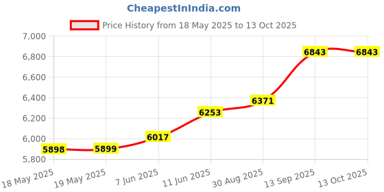 industrybuying.com SENSIRION PRESSURE SENSOR, DIFF, 500PA, DIGITAL, SDP611 sensirion Price History Graph from 18 May 2025 to 13 Oct 2025