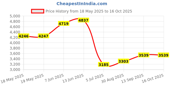 industrybuying.com SENSIRION PRESSURE SENSOR, DIFF, 500PA, DIGITAL, SDP800-500PA sensirion Price History Graph from 18 May 2025 to 16 Oct 2025