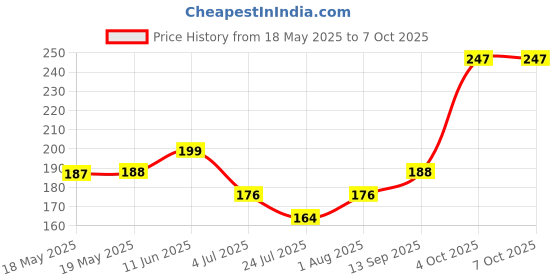 industrybuying.com SENSIRION TEMP SENSOR, DIGITAL, -40 TO 125DEG C, STS30A-DIS-B2.5KS sensirion Price History Graph from 18 May 2025 to 6 Oct 2025