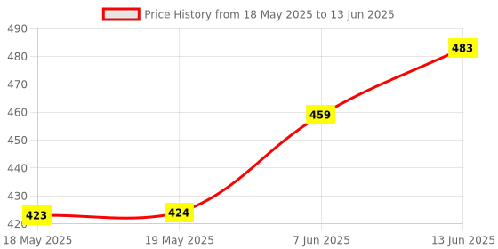 industrybuying.com SENSOLUTE Sensor, Micro Vibration, 15V, MVS0608.02 sensolute Price History Graph from 18 May 2025 to 13 Jun 2025