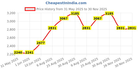 industrybuying.com SEPA Cooler, Chipset, HFB44B12A sepa Price History Graph from 31 May 2025 to 29 Nov 2025