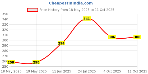 industrybuying.com SEPA Emc Fan Screen Grid, 120Mm, Ss, FM120 sepa Price History Graph from 18 May 2025 to 11 Oct 2025