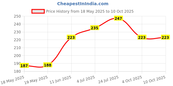 industrybuying.com SEPA Emc Fan Screen Grid, 60Mm, Ss, FM60 sepa Price History Graph from 18 May 2025 to 10 Oct 2025