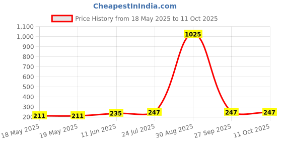 industrybuying.com SEPA Emc Fan Screen Grid, 80Mm, Ss, FM80 sepa Price History Graph from 18 May 2025 to 10 Oct 2025