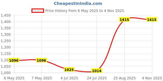 industrybuying.com SEPA Fan, 25Mm, 5Vdc, MFB25B05 sepa Price History Graph from 6 May 2025 to 4 Nov 2025