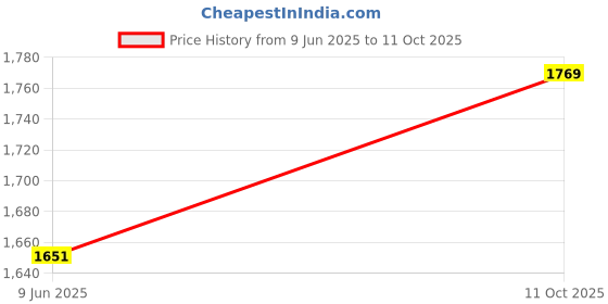 industrybuying.com SEPA Fan, 50Mm, 12Vdc, MFB50E12A sepa Price History Graph from 9 Jun 2025 to 11 Oct 2025
