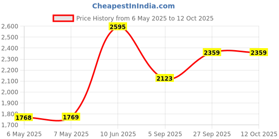 industrybuying.com SEPA Fan, Ac, Axial, UF60D23BWH sepa Price History Graph from 6 May 2025 to 12 Oct 2025