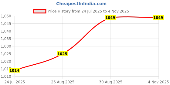 industrybuying.com SEPA Radial Fan, 45Mm, 5Vdc, 38L/Min, 27Dba, HY_45T05A-830 sepa Price History Graph from 24 Jul 2025 to 2 Nov 2025