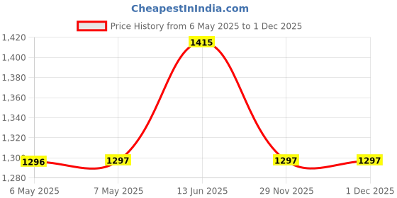 industrybuying.com SERPAC Case, Abs, Pp3, Midgrey, 211-IGY serpac Price History Graph from 6 May 2025 to 1 Dec 2025