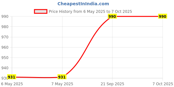 industrybuying.com SERPAC Enclosure, Pocket, Pc, Black, CXL26ABKABK serpac Price History Graph from 6 May 2025 to 7 Oct 2025