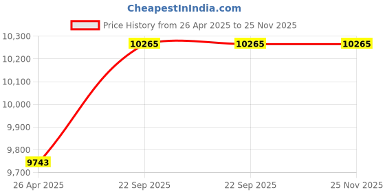 industrybuying.com SERVCONTROL 110 W 12 V 36 Cells Poly Crystalline Solar Panel-Pack of 2 Pcs servcontrol Price History Graph from 26 Apr 2025 to 25 Nov 2025