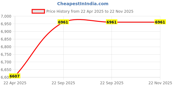 industrybuying.com SERVCONTROL 110 W 12 V Poly Crystalline Solar Panel servcontrol Price History Graph from 22 Apr 2025 to 22 Nov 2025