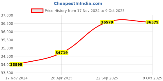 industrybuying.com SERVCONTROL 345 W 24 V Polycrystalline Silicon Solar Panel servcontrol Price History Graph from 17 Nov 2024 to 8 Oct 2025