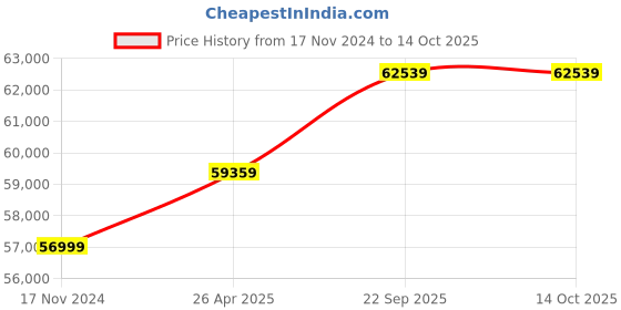 industrybuying.com SERVCONTROL 400 W 24 V Mono Crystalline Solar Panel-Pack of 3 Pcs servcontrol Price History Graph from 17 Nov 2024 to 13 Oct 2025