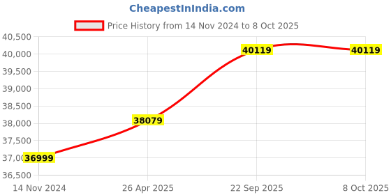 industrybuying.com SERVCONTROL 400 W 72 Cells Mono Panel Cells Solar Panel -Pack of 2 Pcs servcontrol Price History Graph from 14 Nov 2024 to 8 Oct 2025