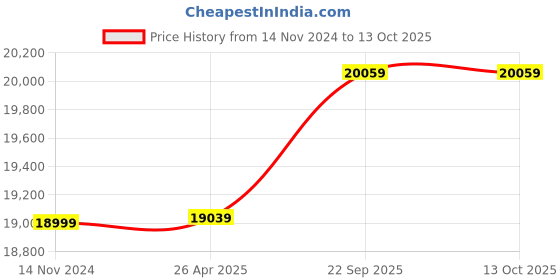 industrybuying.com SERVCONTROL 415 W 24 V Mono Crystalline Solar Panel servcontrol Price History Graph from 14 Nov 2024 to 12 Oct 2025