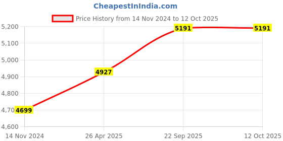 industrybuying.com SERVCONTROL  60 W 36 Cells Aluminium, Polycrystalline Silicon Solar Panel servcontrol Price History Graph from 14 Nov 2024 to 12 Oct 2025