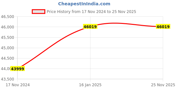 industrybuying.com SERVCONTROL Poly Panel + 1 kW Solar PCU + 150AH 24 V Solar Panel Combo servcontrol Price History Graph from 17 Nov 2024 to 24 Nov 2025
