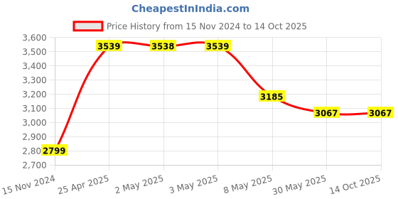 industrybuying.com Serve Scientific Solution Bed Side Locker, SP-1120 14x14x32 inch serve scientific solution Price History Graph from 15 Nov 2024 to 14 Oct 2025