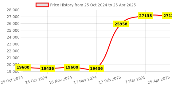 industrybuying.com Serve Scientific Solution Crash Cart Trolley, SP-1128 serve scientific solution Price History Graph from 25 Oct 2024 to 25 Apr 2025