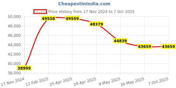 industrybuying.com Serve Scientific Solution Double Walled Radial Locking Autoclave 22 L, SP-1111 serve scientific solution Price History Graph from 17 Nov 2024 to 6 Oct 2025