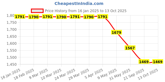 industrybuying.com Serve Scientific Solution Dressing Drum 9x9 Inch, SP-1101 serve scientific solution Price History Graph from 16 Jan 2025 to 13 Oct 2025