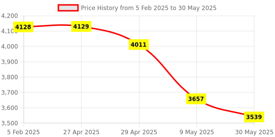 industrybuying.com Serve Scientific Solution Folding Walker, SP-1138 serve scientific solution Price History Graph from 5 Feb 2025 to 30 May 2025