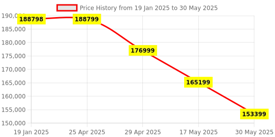 industrybuying.com Serve Scientific Solution Front Loading Class B Dental Autoclave 21 L, SP-1107 without Printer serve scientific solution Price History Graph from 19 Jan 2025 to 30 May 2025