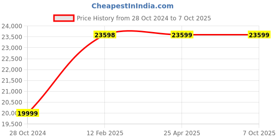 industrybuying.com Serve Scientific Solution Fumigator Machine, SP-1145 serve scientific solution Price History Graph from 28 Oct 2024 to 6 Oct 2025