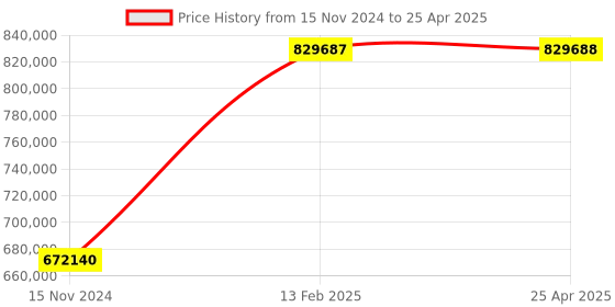 industrybuying.com Serve Scientific Solution Horizontal Rectangular Autoclave 430 L, SP-1118 serve scientific solution Price History Graph from 15 Nov 2024 to 25 Apr 2025