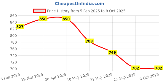 industrybuying.com Serve Scientific Solution Instrument Tray 10x8 Inch, SP-1102 serve scientific solution Price History Graph from 5 Feb 2025 to 8 Oct 2025