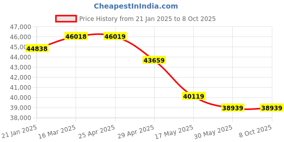 industrybuying.com Serve Scientific Solution Labomed Binocular Microscope, SP-1150 serve scientific solution Price History Graph from 21 Jan 2025 to 7 Oct 2025