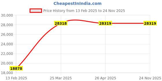 industrybuying.com Serve Scientific Solution Patient Stretcher Trolley, SP-1126 85x22x32 inch serve scientific solution Price History Graph from 13 Feb 2025 to 24 Nov 2025